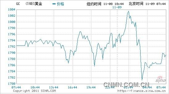 金价再度逼近1800美元 牛市或将持续7年