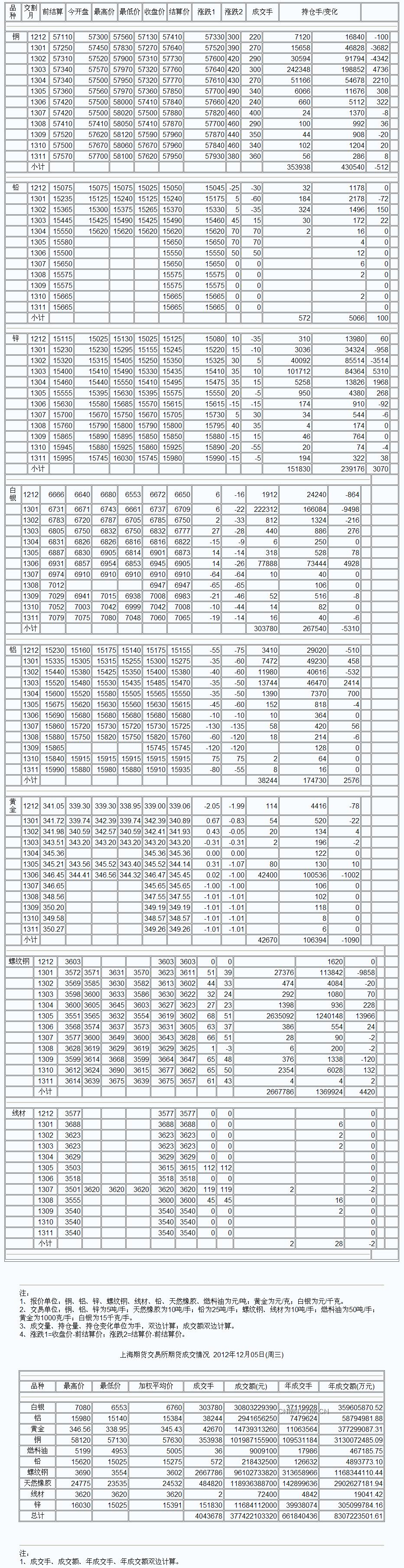 9月3日上海期货收盘行情（周一）_上海期货_中铝网