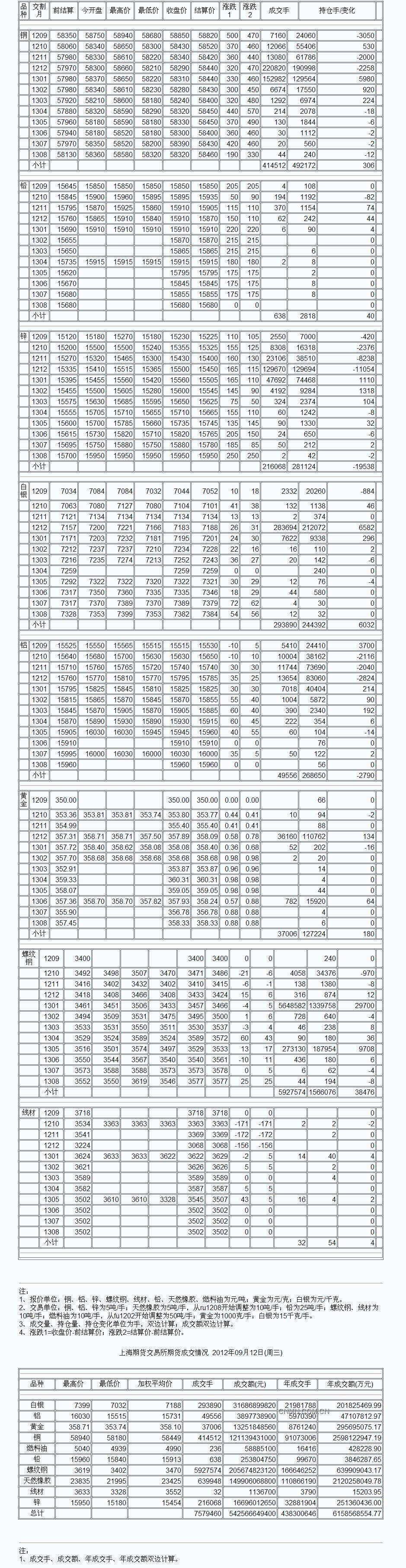 9月3日上海期货收盘行情（周一）_上海期货_中铝网