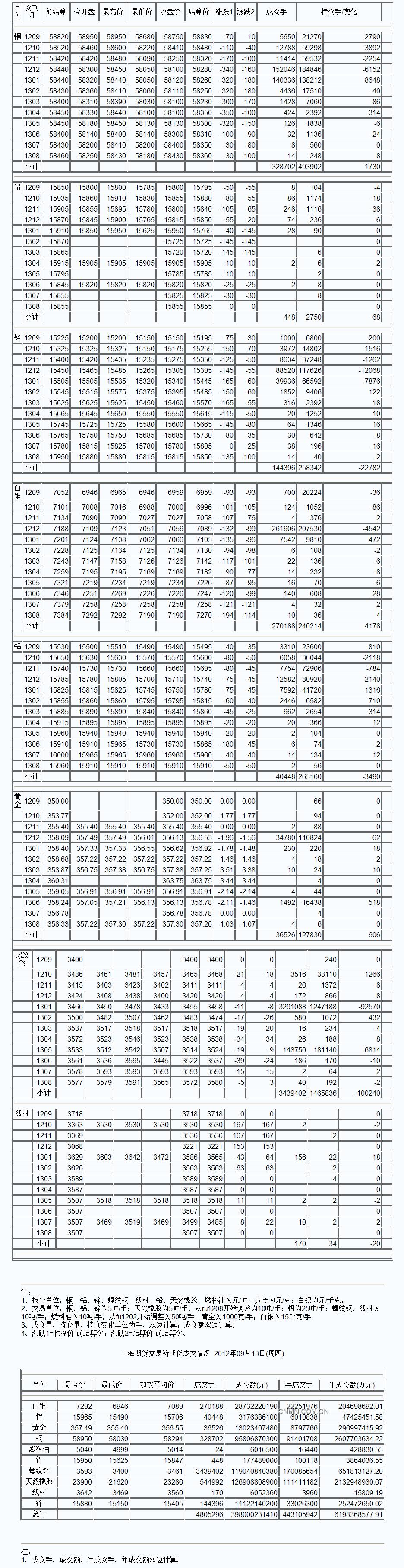9月3日上海期货收盘行情（周一）_上海期货_中铝网