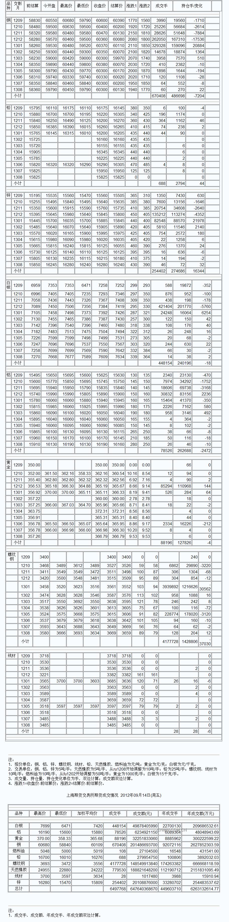 9月3日上海期货收盘行情（周一）_上海期货_中铝网