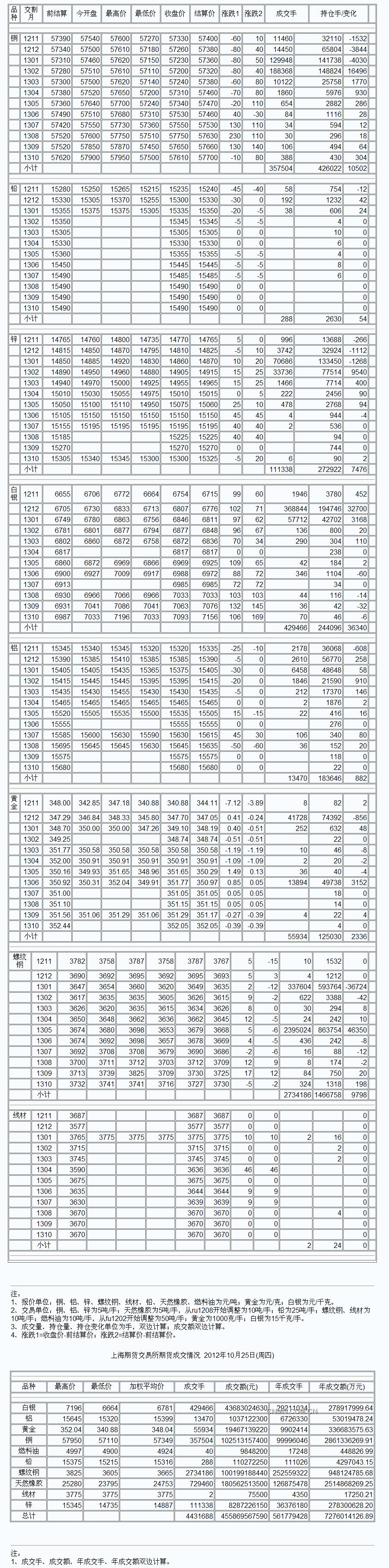 9月3日上海期货收盘行情（周一）_上海期货_中铝网