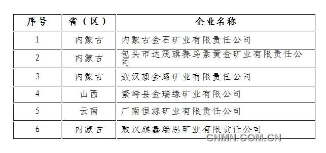 2013年拟颁发开采黄金矿产批准书企业名单