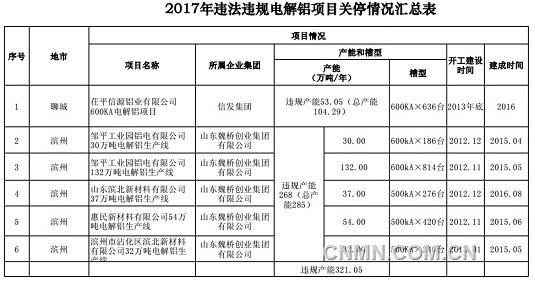 2017年违法违规电解铝项目关停情况汇总表