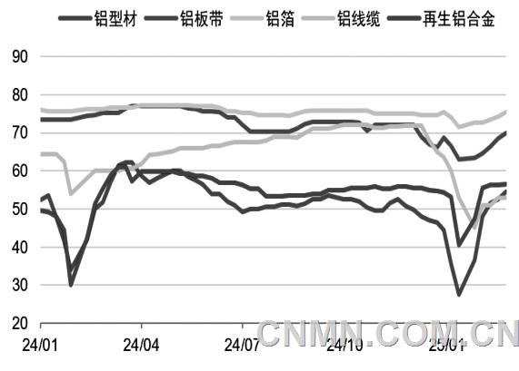 需求逐步回暖 基本面给予铝价底部支撑
